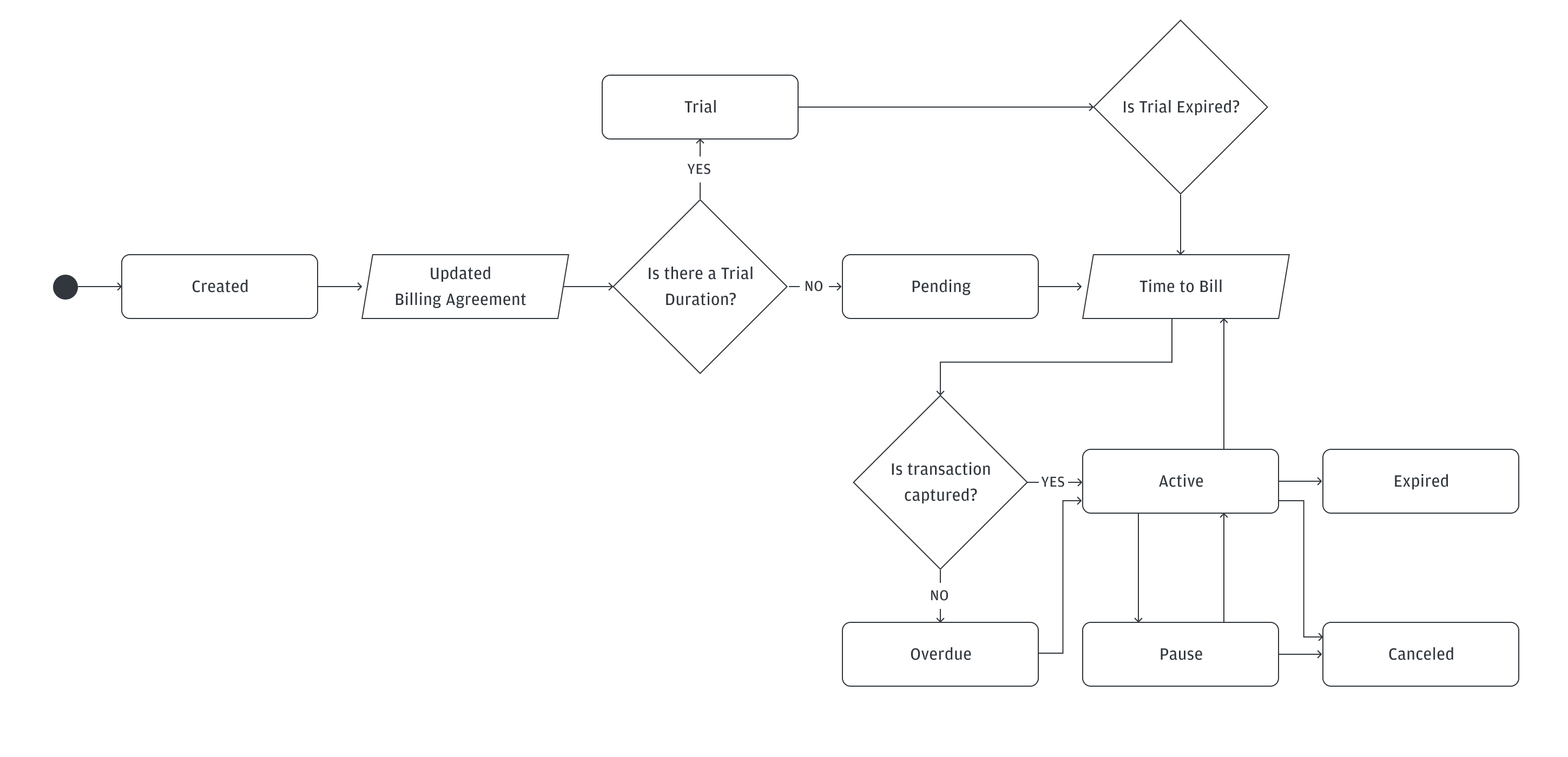 Status workflow